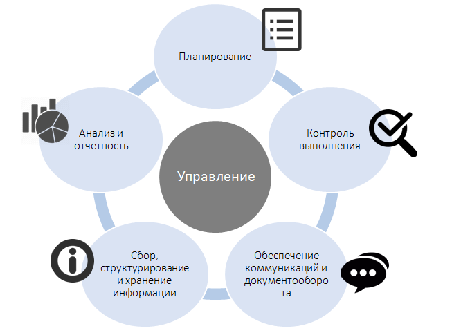 Урфу маркетинг и управление проектом